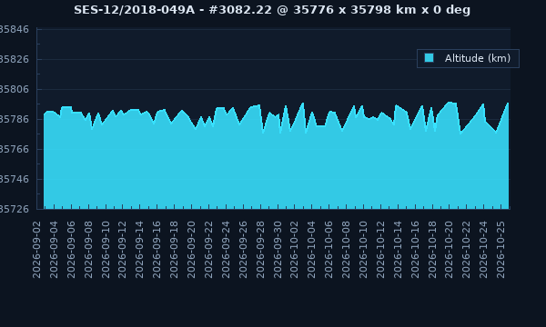 SES-12 / 43488 / 2018-049A - Satellite Orbit Data