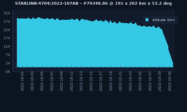 STARLINK / 53725 / 2022-107AB - Satellite Orbit Data