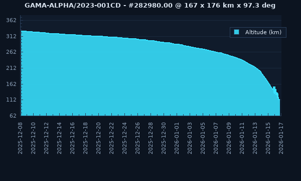 GAMA / 55084 / 2023-001CD - Satellite Orbit Data