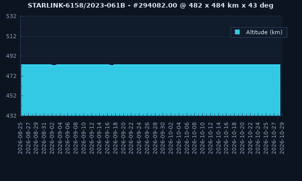STARLINK / 56375 / 2023-061B - Satellite Orbit Data