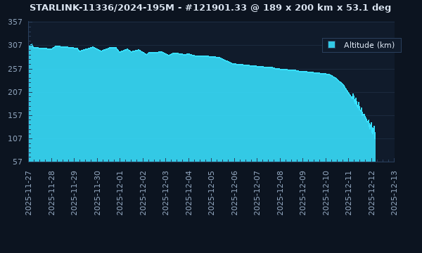 STARLINK-11336 / 61698 / 2024-195M - Satellite Orbit Data