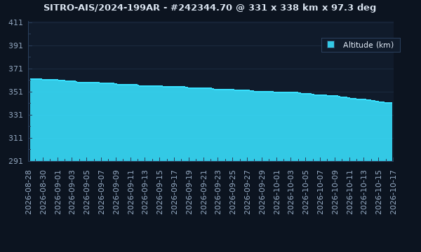 SITRO-AIS / 61774 / 2024-199AR - Satellite Orbit Data