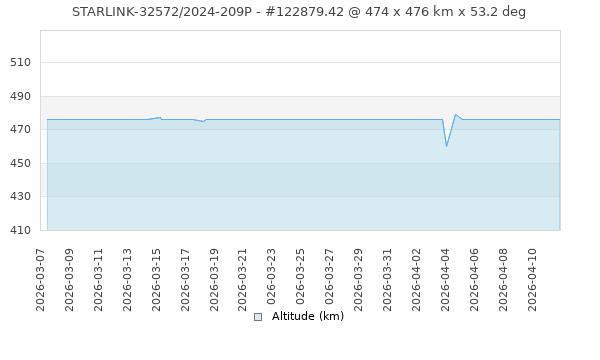 STARLINK-32572 / 61952 / 2024-209P - Satellite Orbit Data