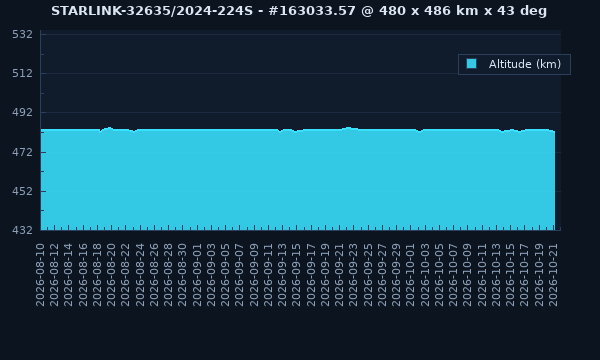 STARLINK-32635 / 62155 / 2024-224S - Satellite Orbit Data