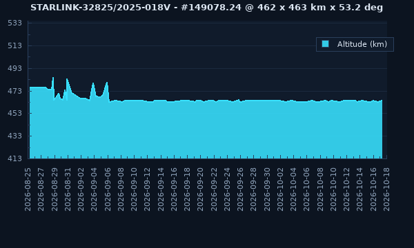 STARLINK-32825 / 62825 / 2025-018V - Satellite Orbit Data