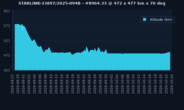 STARLINK-33897 / 63865 / 2025-094B - Satellite Orbit Data