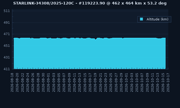 STARLINK-34308 / 64258 / 2025-120C - Satellite Orbit Data