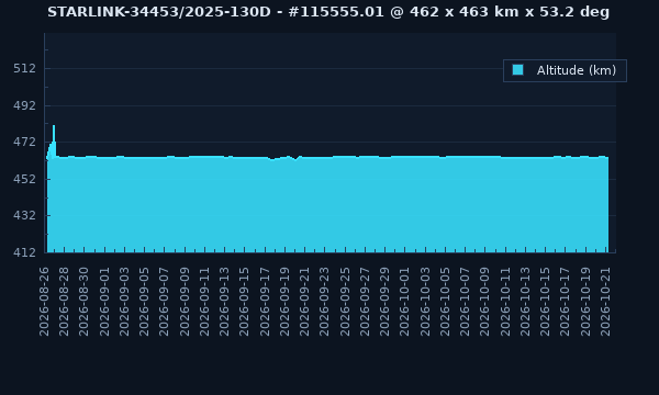 STARLINK-34453 / 64441 / 2025-130D - Satellite Orbit Data