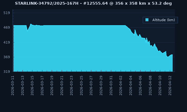 STARLINK-34792 / 65085 / 2025-167H - Satellite Orbit Data