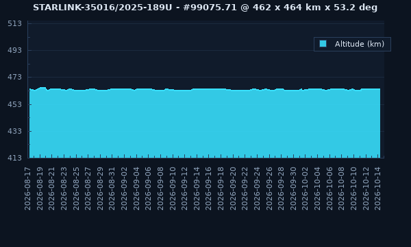 STARLINK-35016 / 65341 / 2025-189U - Satellite Orbit Data