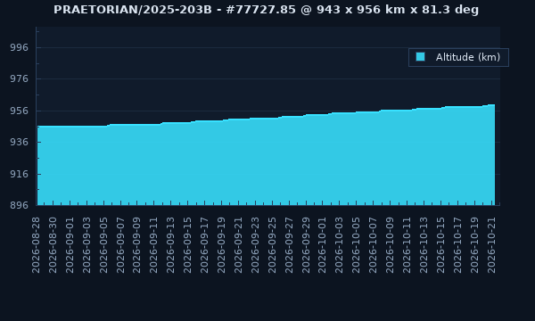 TRANCHE / 65566 / 2025-203B - Satellite Orbit Data