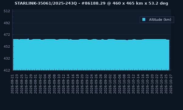 STARLINK-35061 / 66191 / 2025-243Q - Satellite Orbit Data