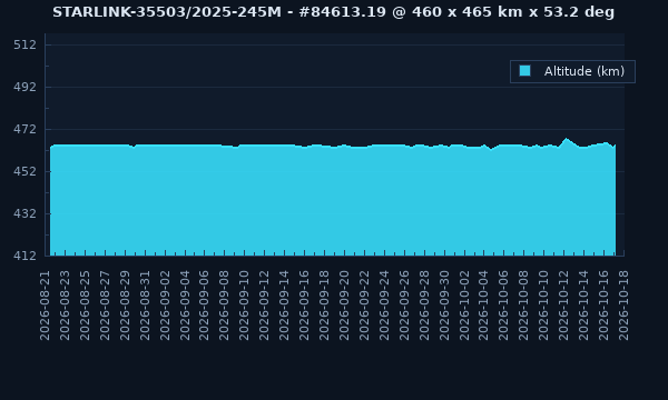 STARLINK-35503 / 66245 / 2025-245M - Satellite Orbit Data