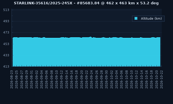 STARLINK-35616 / 66255 / 2025-245X - Satellite Orbit Data