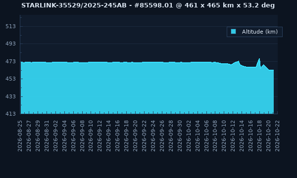 STARLINK-35529 / 66259 / 2025-245AB - Satellite Orbit Data