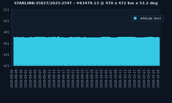 STARLINK-35827 / 66365 / 2025-254T - Satellite Orbit Data
