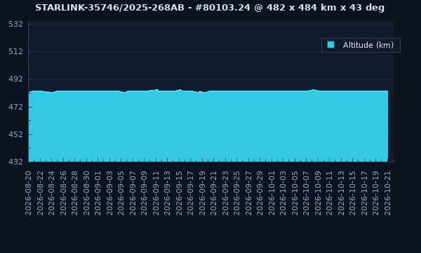 STARLINK-35746 / 66582 / 2025-268AB - Satellite Orbit Data
