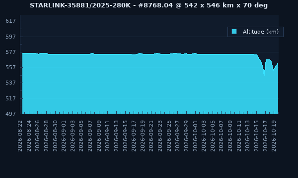 STARLINK-35881 / 66830 / 2025-280K - Satellite Orbit Data