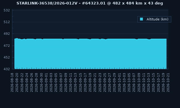 STARLINK-36538 / 67512 / 2026-012V - Satellite Orbit Data