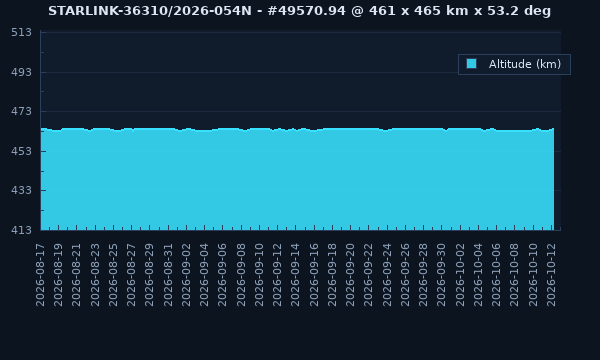STARLINK-36310 / 68244 / 2026-054N - Satellite Orbit Data
