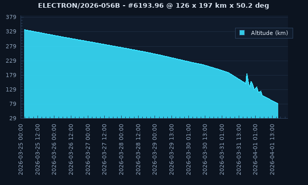ELECTRON / 68292 / 2026-056B - Satellite Orbit Data