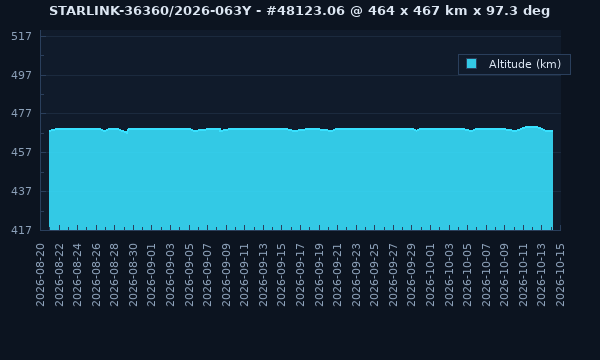 STARLINK-36360 / 68402 / 2026-063Y - Satellite Orbit Data