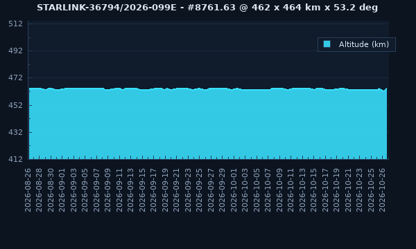 STARLINK-36794 / 68955 / 2026-099E - Satellite Orbit Data
