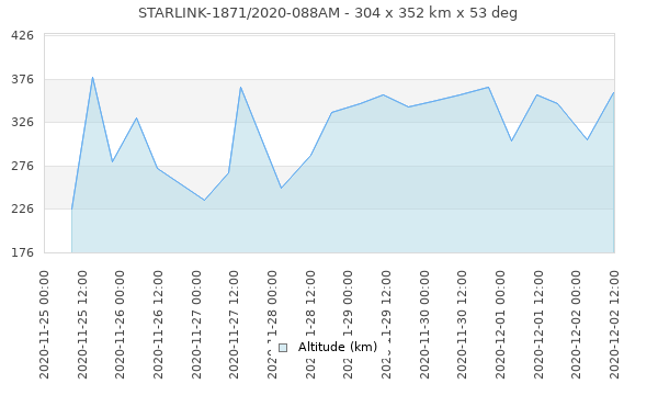 Starlink 1871 0am Satellite Orbit Data